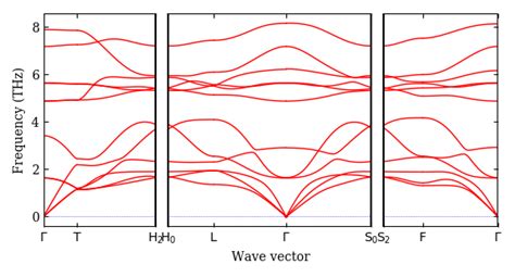 Ab Initio Phonon Calculation For Cslas2 R 3m 166 Materials Id