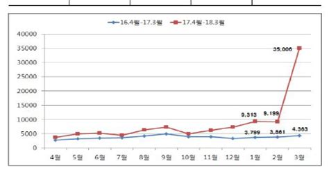 3월 신규 등록 임대주택 사업자 3만5천명 돌파 사상 최대치