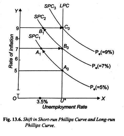 Long Run Phillips Curve And Adaptive Expectations Aim Institute Of