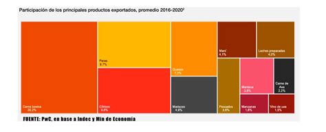 Cuáles Son Las Provincias Que Más Exportan A Rusia Y Qué Productos Le Venden Infobae