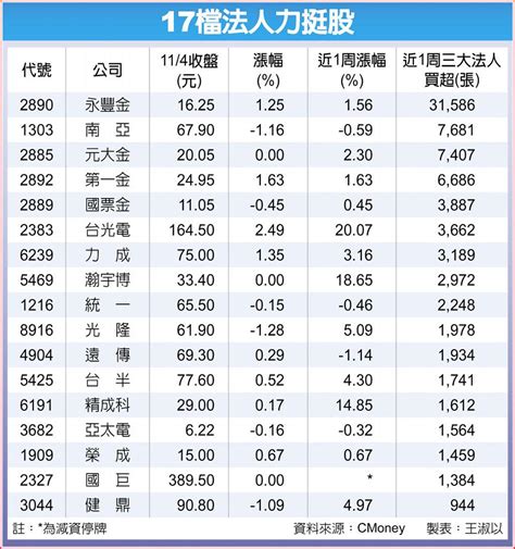 17檔法人抬轎 吹反攻號 上市櫃 旺得富理財網