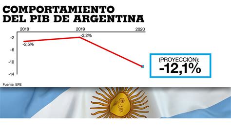 Pib De Argentina Se Contrae 19 1 Interanual En Segundo Trimestre Y