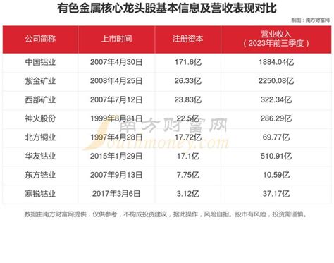 有色金属8大核心龙头股对比分析，谁正宗？谁低估？手机新浪网