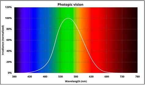 Are Cri And Luminous Efficacy Influencing The Photon Efficacy Yujileds