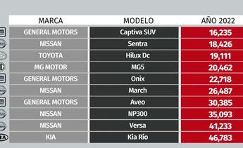 Los 10 autos más vendidos en México durante 2022 Grupo Milenio