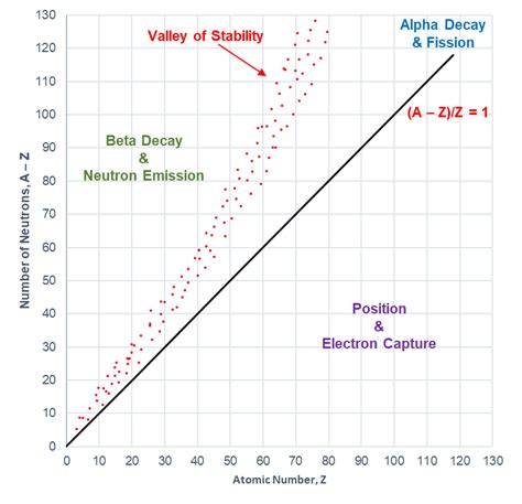 Does The Argon 40 Nuclide Lie Within The Band Of Stability Shown