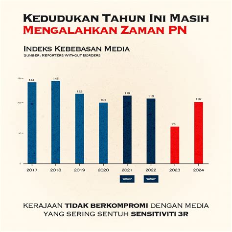 Kebebasan Media Malaysia Di Kedudukan 107 Jauh Lebih Baik Berbanding