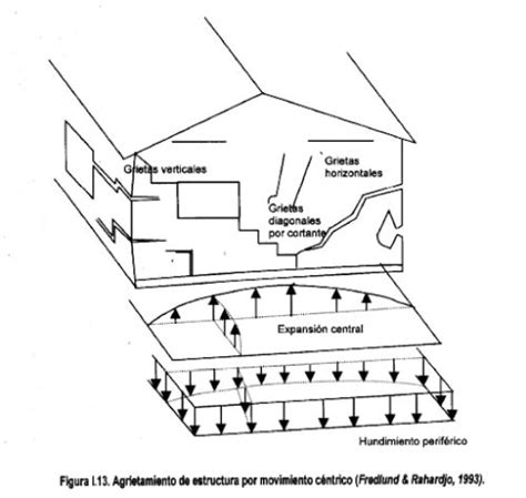 Arcillas Expansivas Impacto De Cambios Estacionales En El Terreno