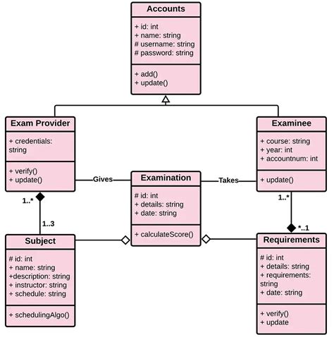 Collaboration Diagram For Online Examination System Uml Coll