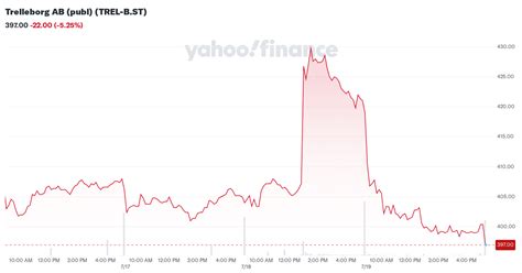 trelleborg ab publ trel bst stock price news quote history
