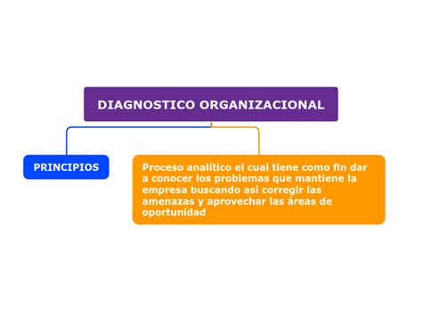 Diagnostico Organizacional Mind Map