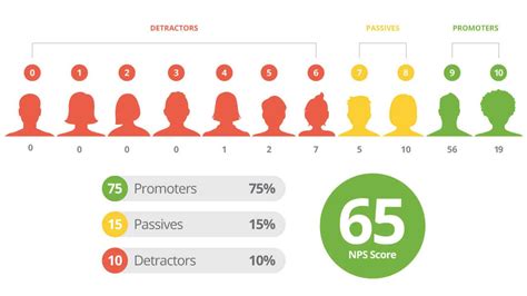 How To Calculate Net Promoter Score In Excel Net Promoter Score