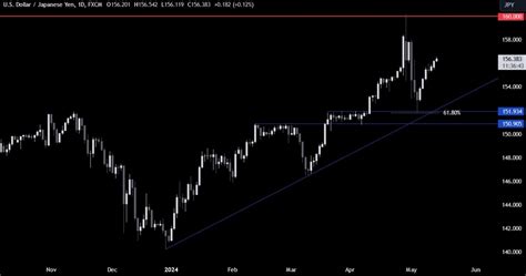 Usdjpy Technical Analysis All Eyes On The Us Inflation Figures