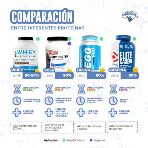 Cuales Son Los Beneficios De La Whey Protein • Fullmusculo