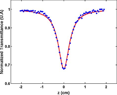 Normalized Open Aperture Z Scan Curve For 0 45 Mm Thick Single Crystal