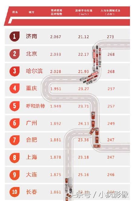 2017年中國「堵城」排行榜出爐，洛陽位居31，此事你咋看？ 每日頭條