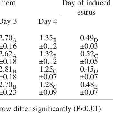 Serum Progesterone Concentration Ng Ml In Mithun Cows Following 4