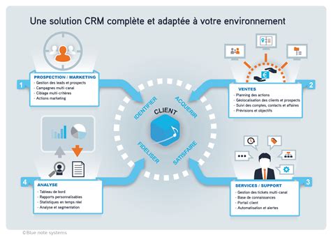 Logiciel CRM schéma de présentation des fonctions Crm Business