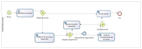 Modelado De Procesos Con Bpmn The Best Porn Website