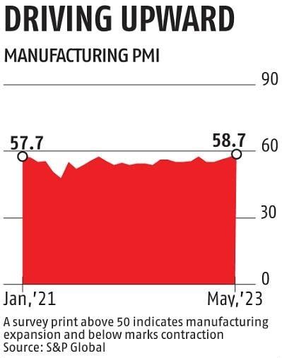 Manufacturing PMI Of India 2023 Manufacturing PMI Hits 31 Month High