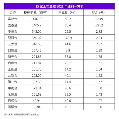 金控／15 家金控大賺 5806 億元排名洗牌 開發金躍第 4、兆豐金唯一沒創新高