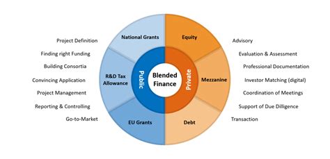 Blended Finance Ifectis