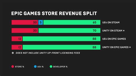 Epic Le Cr Ateur De Fortnite Va D Fier Steam Avec Sa Boutique De Jeux Vr