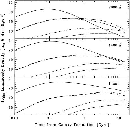 Figure 1 From Luminosity Density Evolution In The Universe And