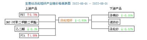 生意社：成本走弱 需求不振 8月涤纶短纤弱势震荡 分析评论 生意社