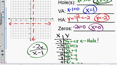 Graphing Rational Functions Worksheet Precalculus Function Worksheets