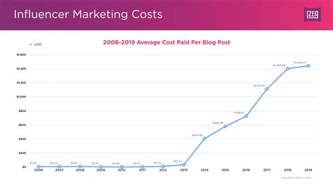 Izea Releases 13 Years Of Influencer Marketing Pricing