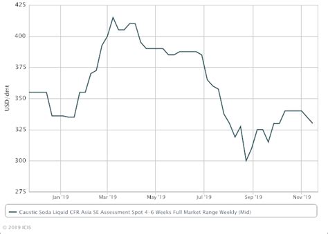 Asia’s Caustic Soda Market To Remain Well Supplied Into December Icis