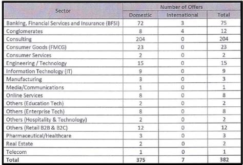 Iim Ahmedabad Placements 2023 Summer Internships Highest And Average