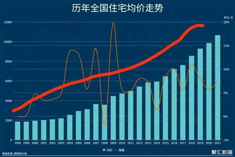 我国历年房价走势，3个一线城市房价从一平米3千涨到7万房价社区聚汇数据