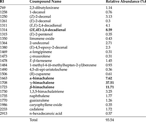 Chemical Composition Of Volatile Constituents Extracted From Lichina