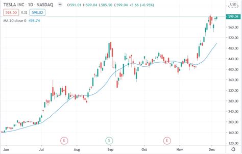 Will Tesla Shares Rally Higher As the Firm Joins the S&P 500 This Month?