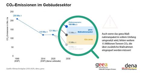 Energiewende in Gebäuden geea Maßnahmepaket verabschiedet News