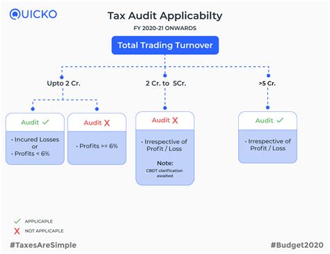 Tax Audit Report Form Ca Cb Cd Learn By Quicko