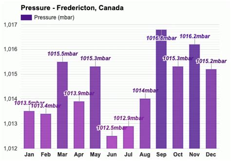 Yearly & Monthly weather - Fredericton, Canada