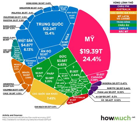 Biểu đồ nền kinh tế thế giới