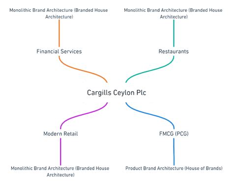 Horizon Business Blog Brand Architecture Cargill S Ceylon Plc