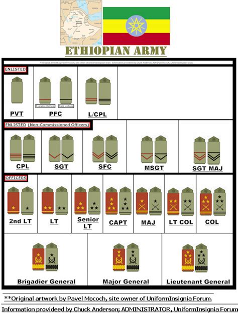 Ethiopia - Army