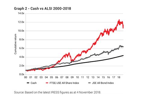 Investing Cash Vs The Jse Right Now Businesstech