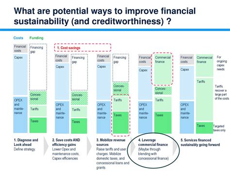 Utility Access To Financing And Fuel Initiative Ppt Download