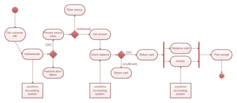 Activity Diagram For Bank Management System System Design Ba