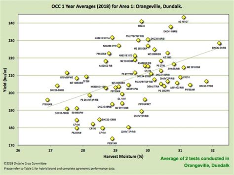 Ontario Hybrid Corn Performance Trials Released For 2018 Top Crop