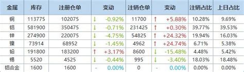 【smm金属早参】美元四连跌 金属普涨 设备更新或带来5万亿大市场 2月电解铜产量超预期下降上海有色网