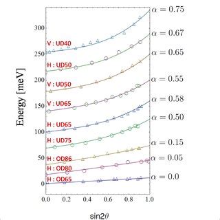 Color Online Angular Dependence Of The Gap From Vishik Et Al