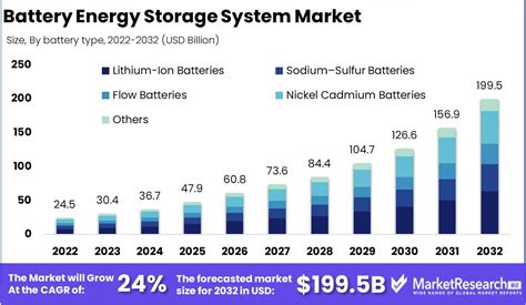 Battery Energy Storage Systems Market Growing At 24 CAGR