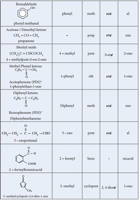 Nomenclature of Aldehydes and Ketones Chemistry Definition, Hydrogen ...